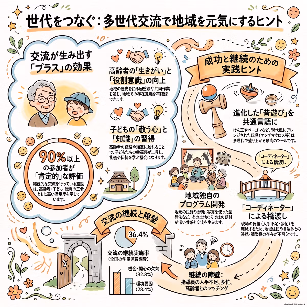 地域コミュニティが開いた「むかしあそびひろば」の今：地域をつなぐ多世代交流と社会参加の姿