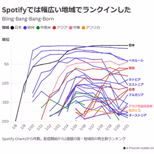 日本の楽曲、世界では「アニメ主題歌が強い」の？　海外再生のデータで探る（後編） #50-423