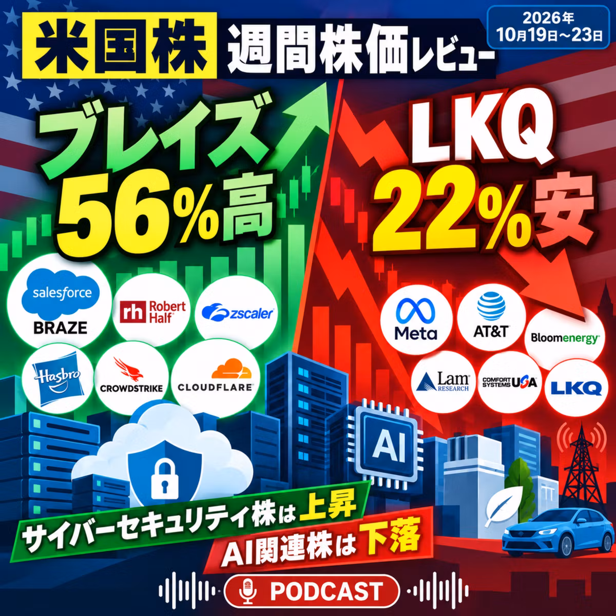 ブレイズ56%高、LKQ22%安！AI関連株とサイバー株に明暗【週間株価レビュー】
