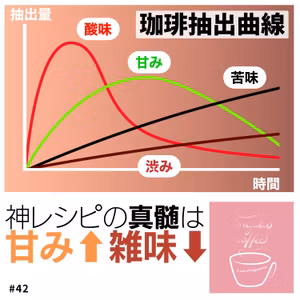 #42 神レシピでなぜ美味しくなるの？「珈琲抽出曲線」で解説！