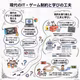 今週のAIまとめ：Switchのセーブデータと横浜の坂道が決める行動