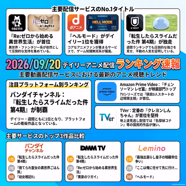 2026/09/20 - Daily SVOD Anime Ranking｜アプリでアニメ1位が違う謎