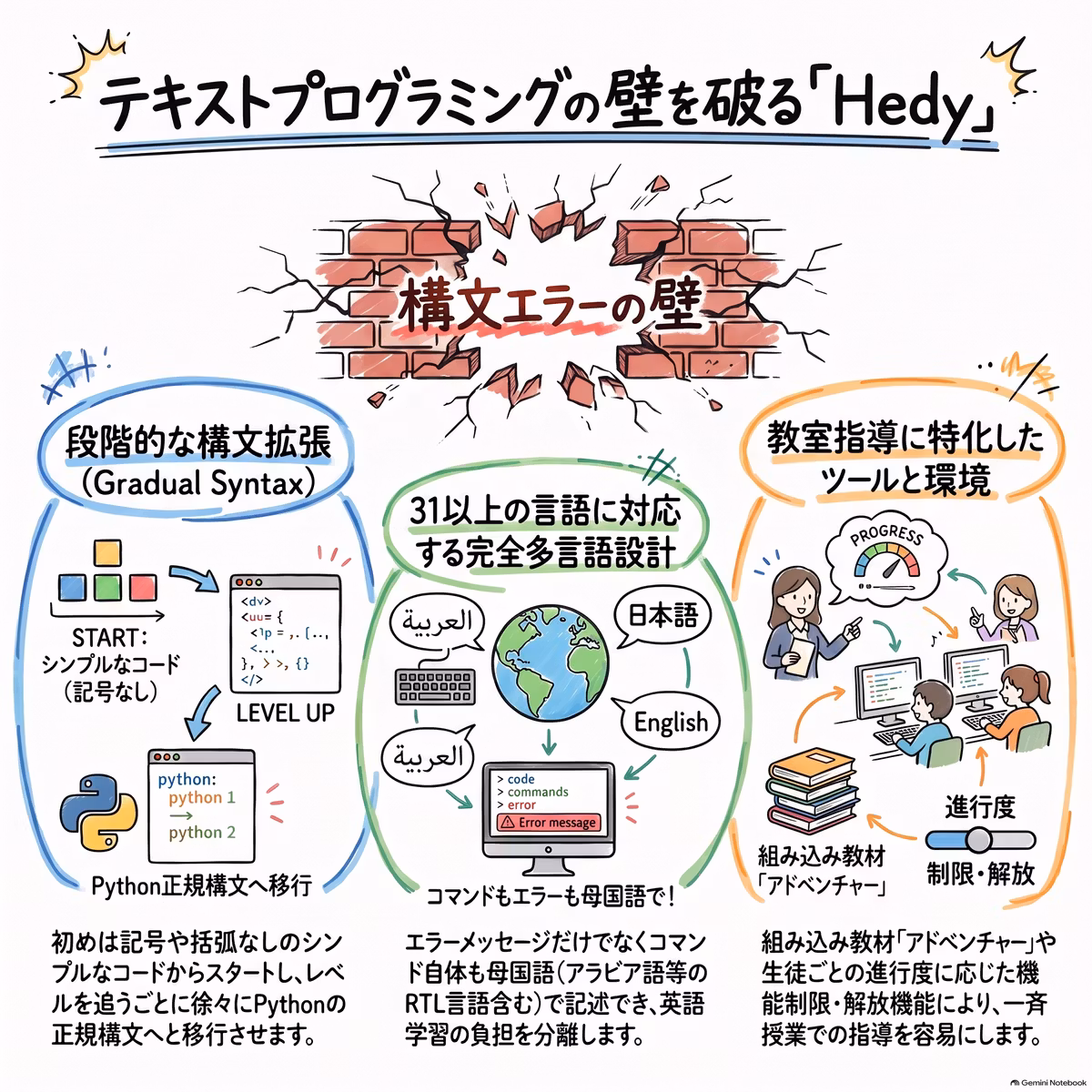 テキストベースプログラム言語の学習環境：ヘディ：子供のための段階的プログラミング言語