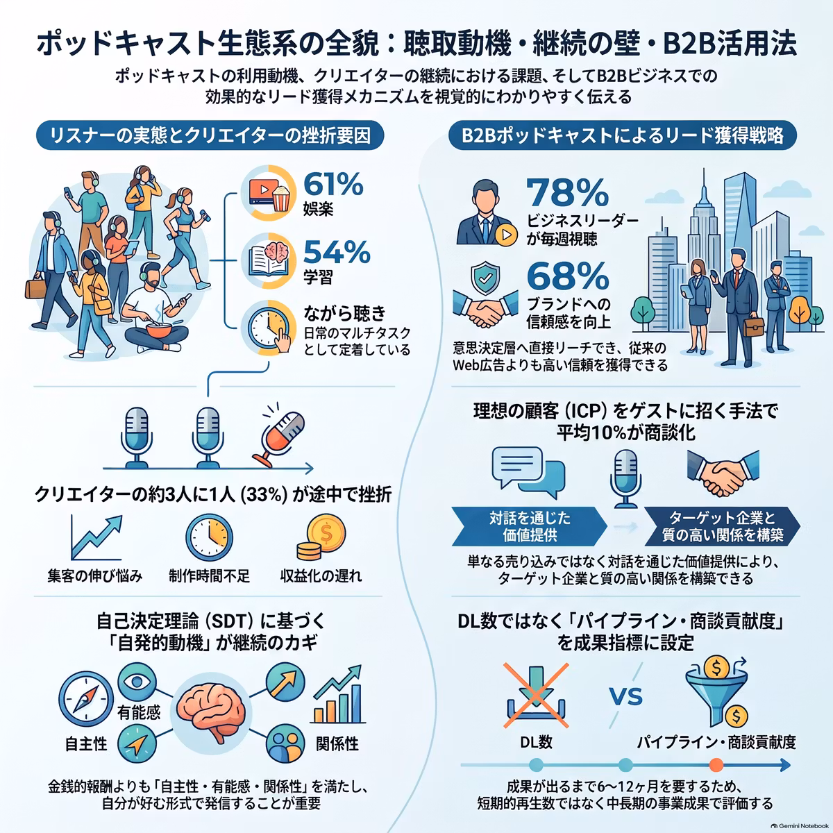 ポッドキャスターたちはなぜポッドキャストを続けるのか：ポッドキャストの利用実態と聴取動機に関する研究