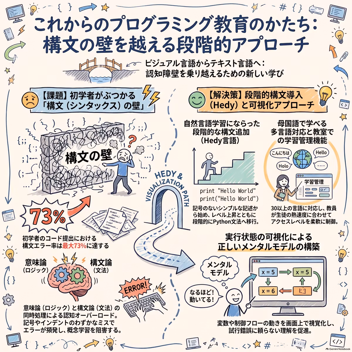 テキストベースプログラム言語の学習環境：ヘディ：子供のための段階的プログラミング言語(これからのプログラミング教育のかたち)