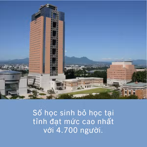 Số học sinh bỏ học tại tỉnh đạt mức cao nhất với 4.700 người.
