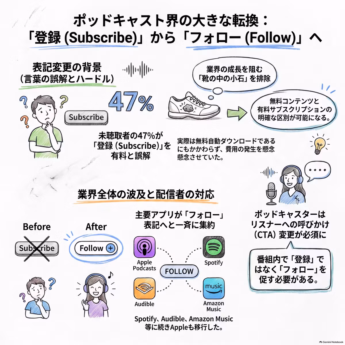 ポッドキャストをまだ聞いていない人に届ける方法：ポッドキャスト未聴取層の獲得戦略