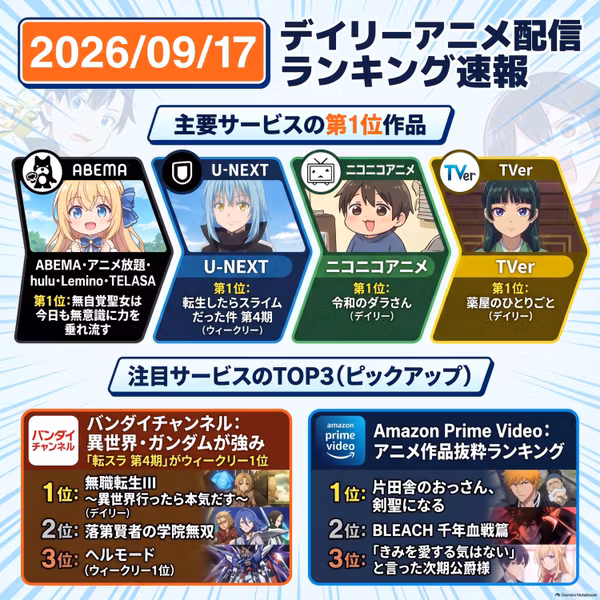 2026/09/17 - Daily SVOD Anime Ranking｜盗掘王と鬼の花嫁が急上昇した理由