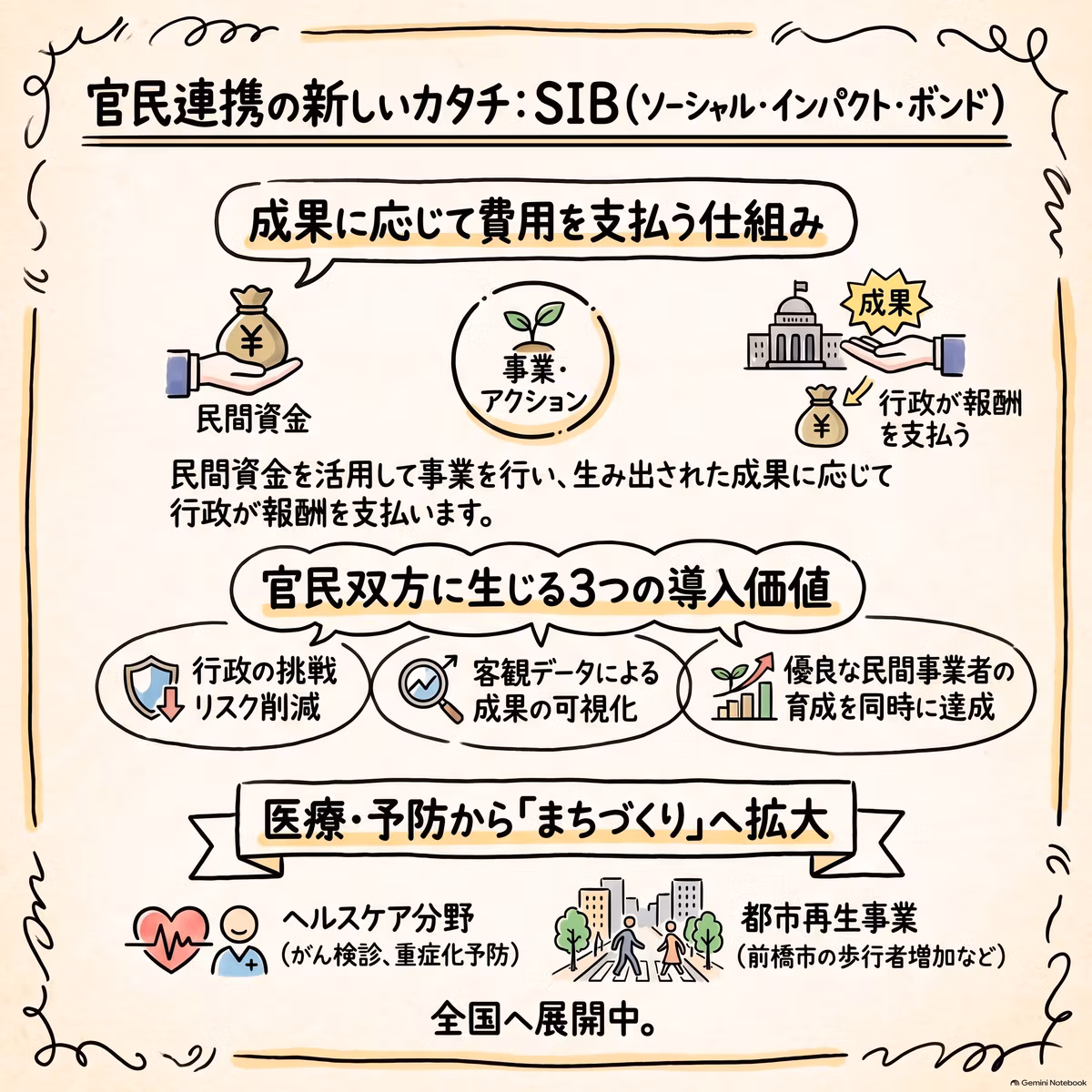 地域コミュニティ運営者の生活原資：社会的インパクト投資と官民連携による地域活性化