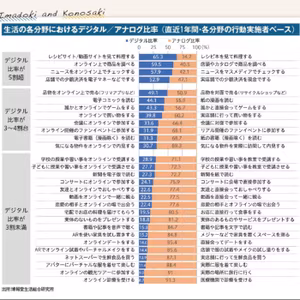 第381回｜超過七成日本人還在看紙本報紙？日本數位生活大調查