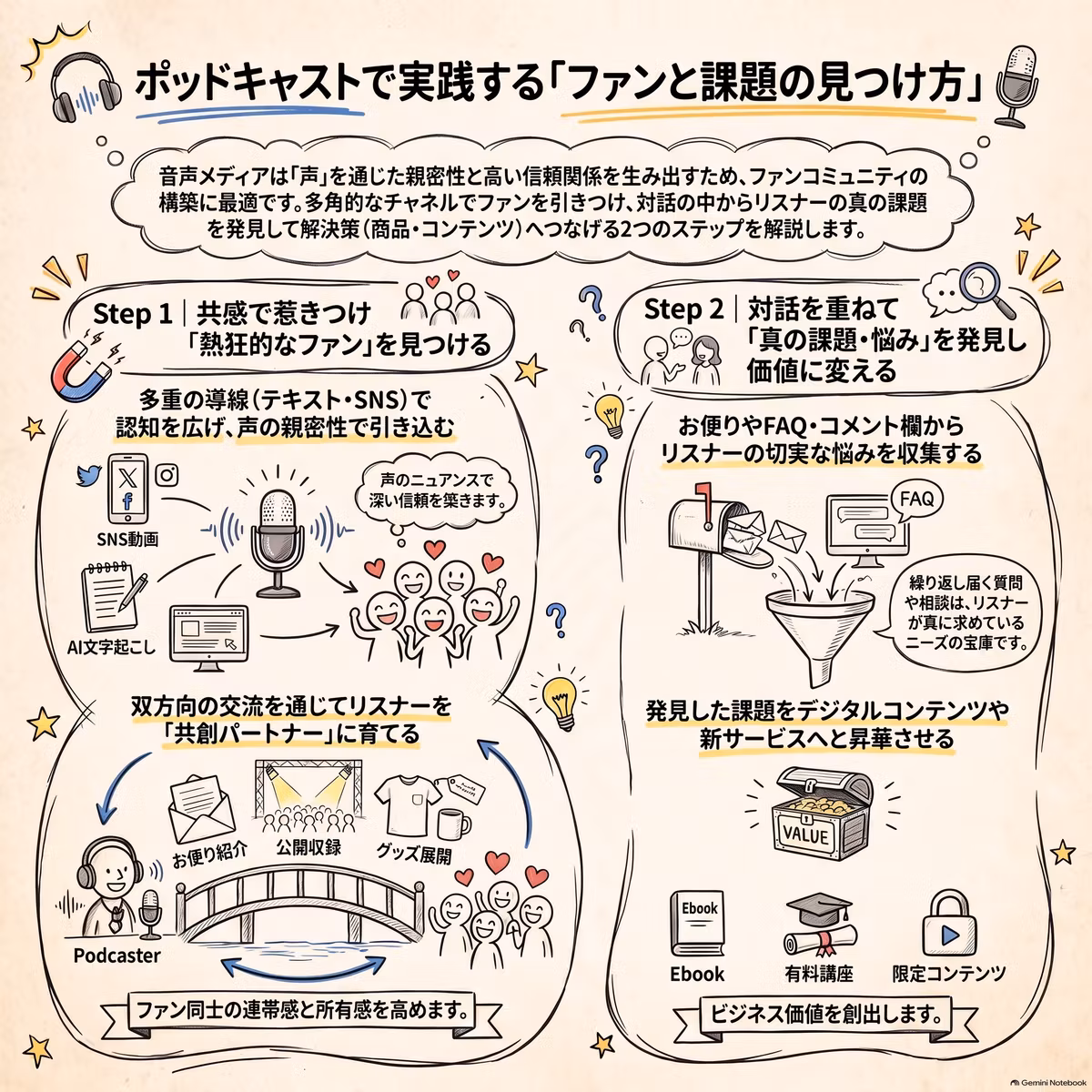 ポッドキャストコミュニティのつくりかた：音声メディアの進化とポッドキャスト活用術(ファンと課題の見つけ方)