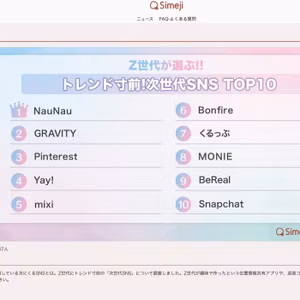 Z世代が選ぶ次世代SNSトップ10に、まさかのmixiがランクイン