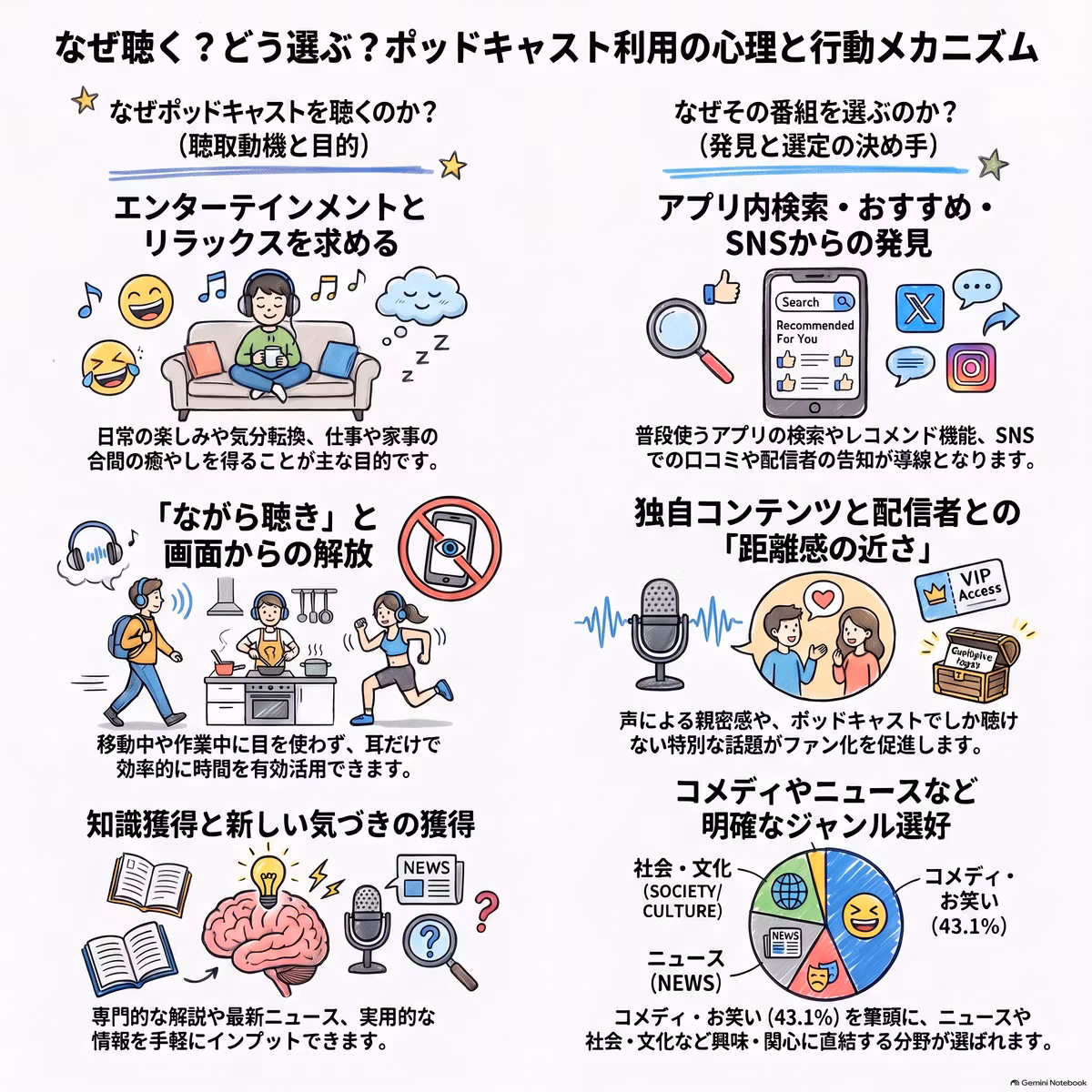 ポッドキャスターたちはなぜポッドキャストを続けるのか：ポッドキャストの利用実態と聴取動機に関する研究(なぜ人々はポッドキャストを聴くのか、なぜ人々はそのポッドキャストを選ぶのか)