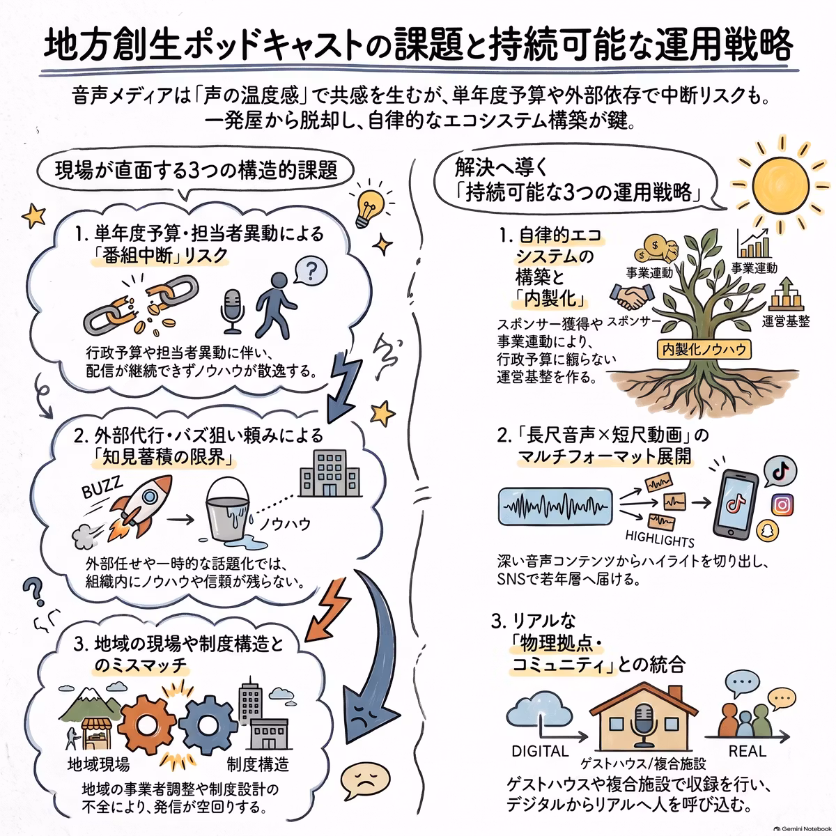地域の様々な取り組みを伝えるポッドキャスト：地方創生と音声メディア活用特集(地方創生ポッドキャストの課題)