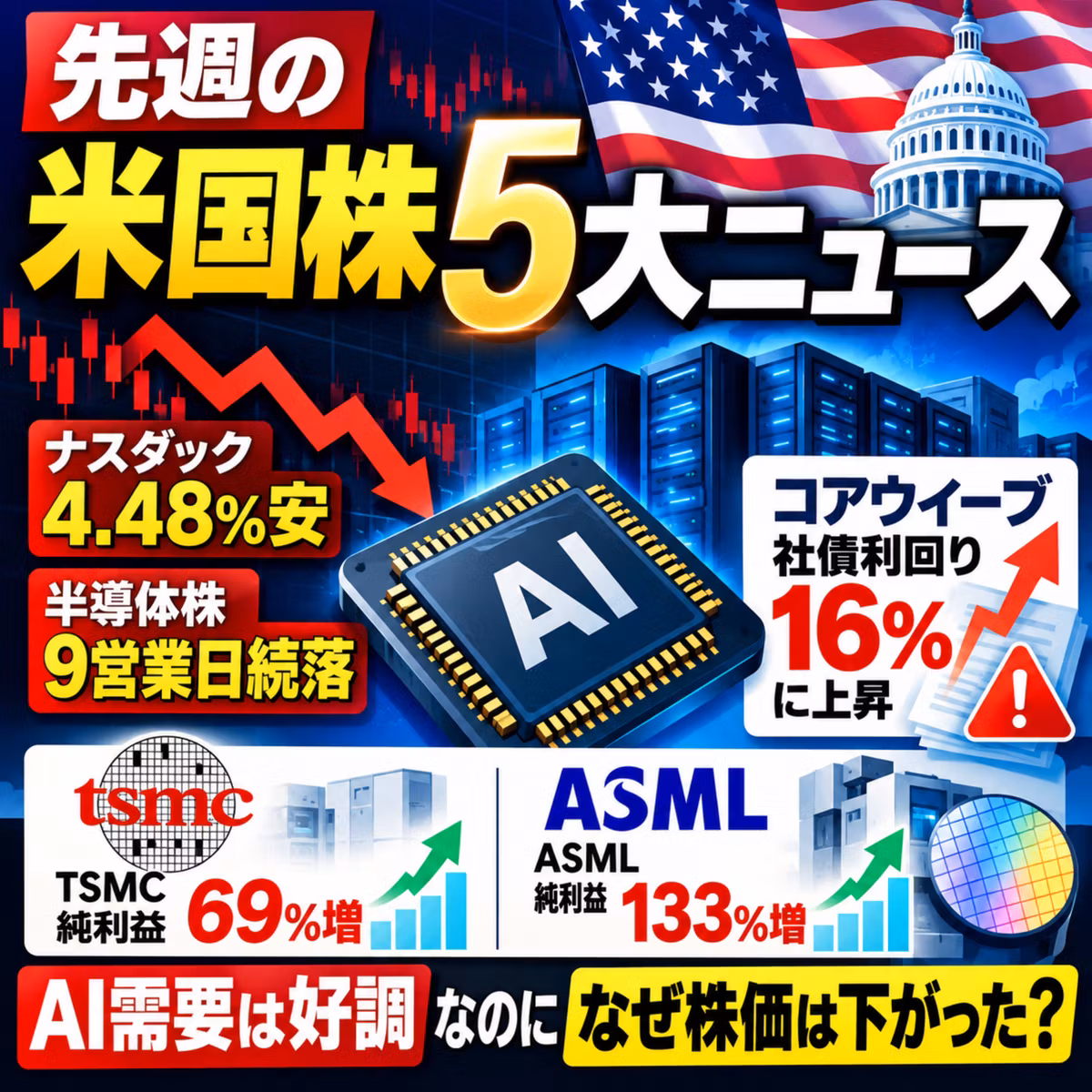 【米国株5大ニュース】ナスダック4.48%安！半導体9日続落、コアウィーブ社債利回り16%の衝撃