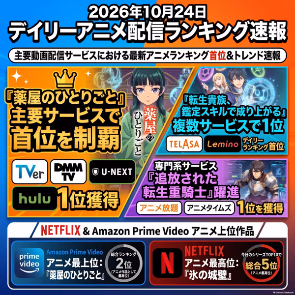 2026/10/24 - Daily SVOD Anime Ranking｜アニメランキングを動かす最新話ブーストの正体