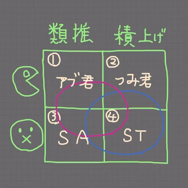 ラ. 類推の4象限