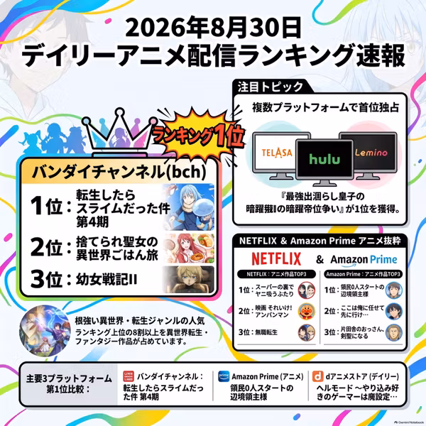 2026/08/30 - Daily SVOD Anime Ranking｜配信曜日で決まるアニメ人気のカラクリ