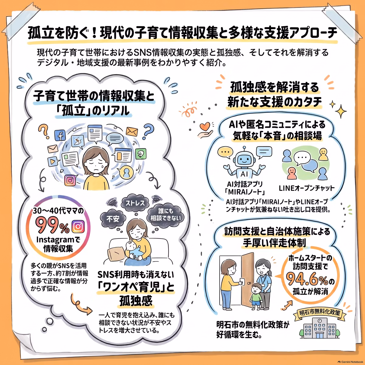 子育てコミュニティの今：現代子育て世代のSNS利用と地域支援施策の実態