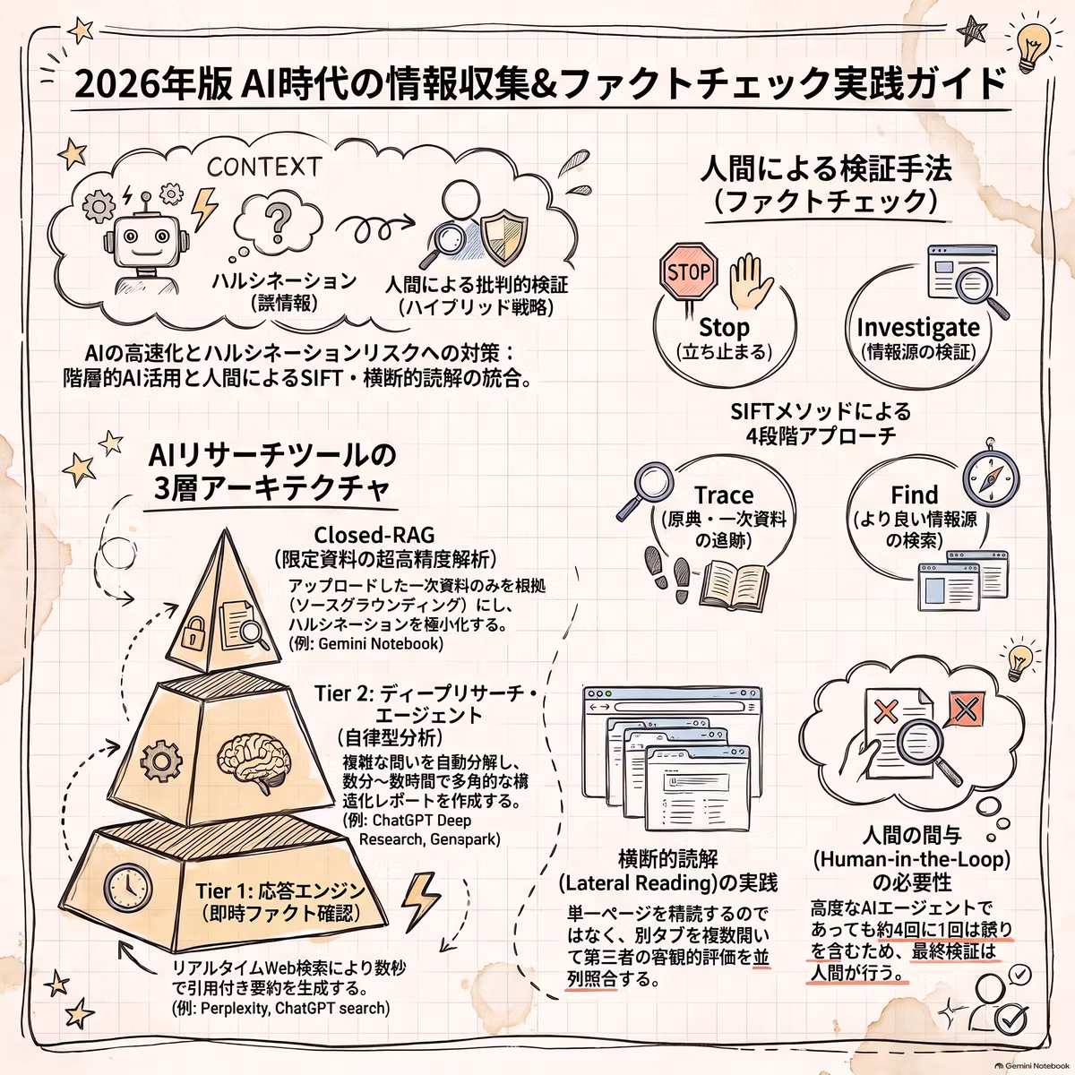 2026年のインターネット情報収集術：AIハルシネーション対策と情報評価力の育成